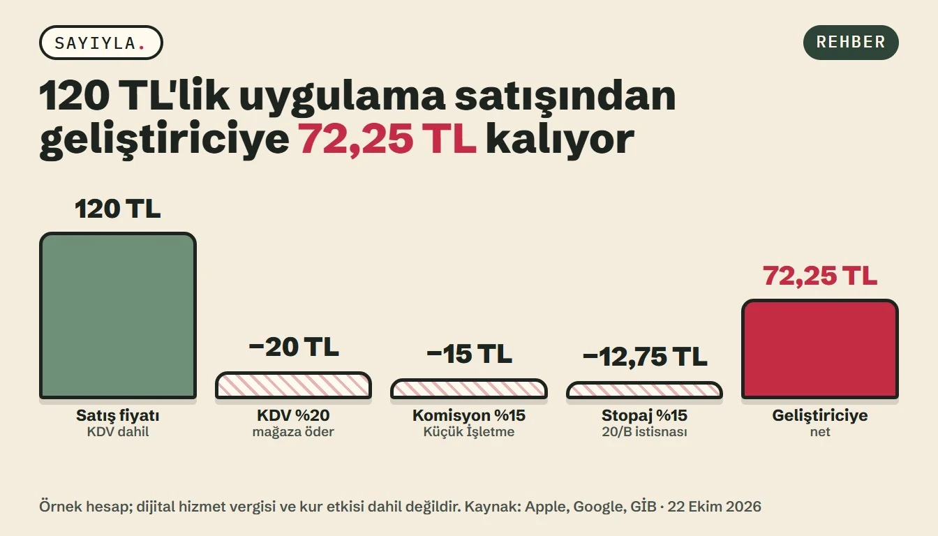 120 TL'lik uygulama satışından KDV, mağaza komisyonu ve 20/B stopajı düşünce geliştiriciye 72,25 TL kaldığını gösteren çubuk grafik.